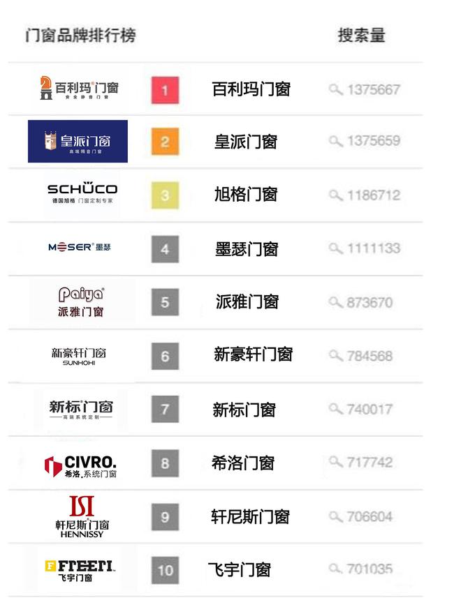 系統(tǒng)門窗十大品牌（2024年度熱度排行top10）