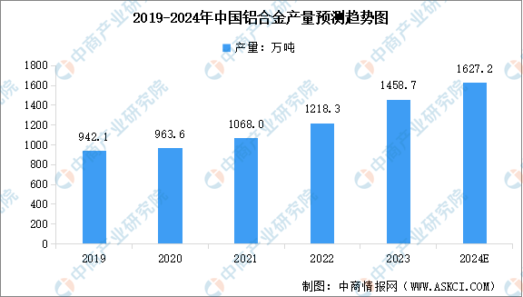 九游體育：2024年中國鋁合金產量及行業發展前景預測分析（圖）