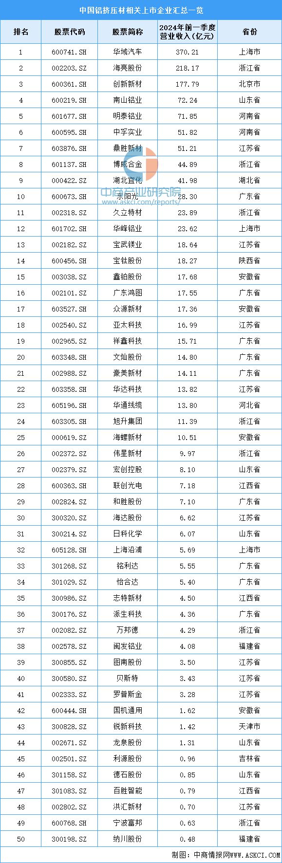2024年中國(guó)鋁擠壓材產(chǎn)量及重點(diǎn)企業(yè)預(yù)測(cè)分析(圖2)