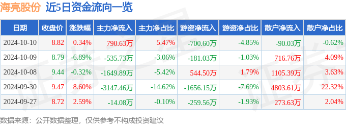 九游官網入口：股票行情快報：海亮股份（002203）10月10日主力資金凈買入79063萬元(圖1)