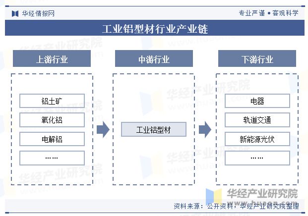 九游app：中國工業鋁型材行業產量、產業鏈、產品細分及重點企業分析「圖」(圖2)