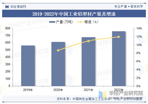 九游app：中國工業鋁型材行業產量、產業鏈、產品細分及重點企業分析「圖」(圖4)
