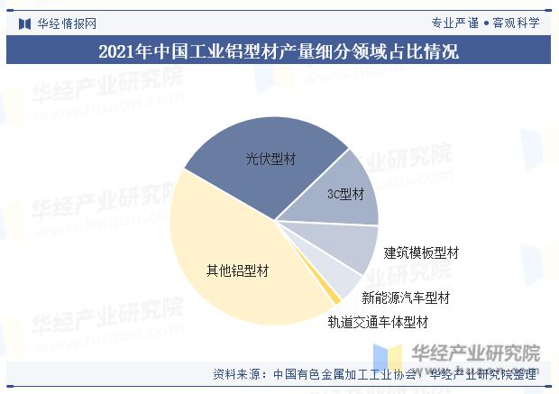 九游app：中國工業鋁型材行業產量、產業鏈、產品細分及重點企業分析「圖」(圖5)