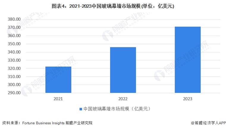 九游體育：2024年全球及中國建筑幕墻市場現狀分析 市場呈現積極向好的發展態勢【組圖】(圖4)