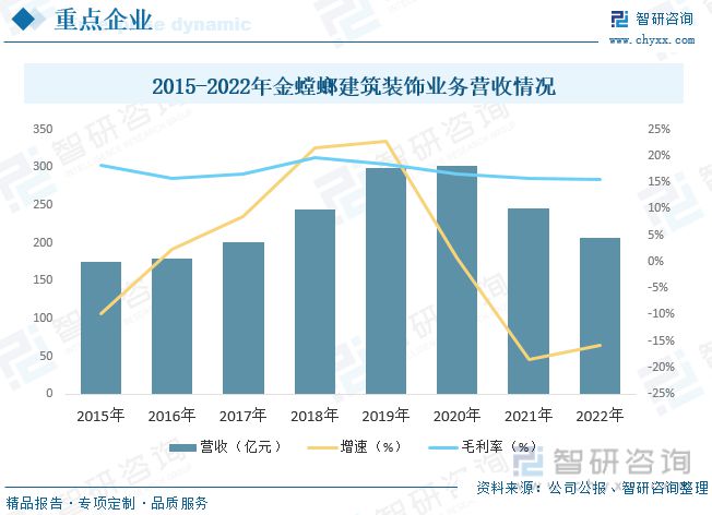 2023年建筑裝飾行業市場現狀：城市化率提升行業規模快速增長(圖8)