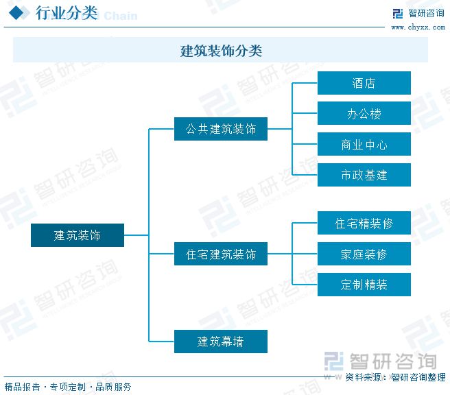 2023年建筑裝飾行業市場現狀：城市化率提升行業規模快速增長