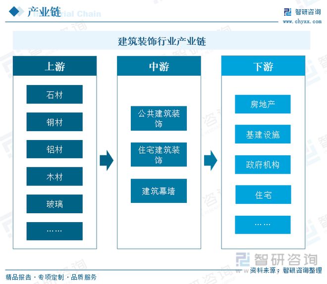 2023年建筑裝飾行業市場現狀：城市化率提升行業規模快速增長(圖4)