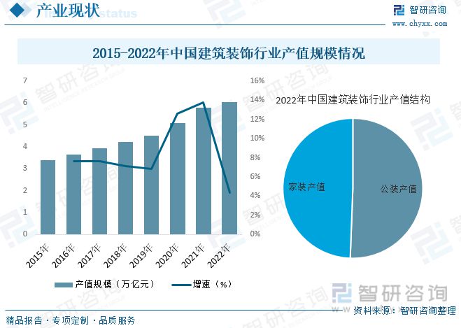 2023年建筑裝飾行業市場現狀：城市化率提升行業規模快速增長(圖6)