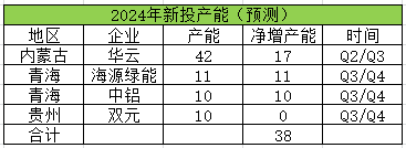 生意社：2024年鋁價先揚后抑 整體價位或有抬升(圖5)