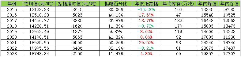 生意社：2024年鋁價先揚后抑 整體價位或有抬升(圖3)