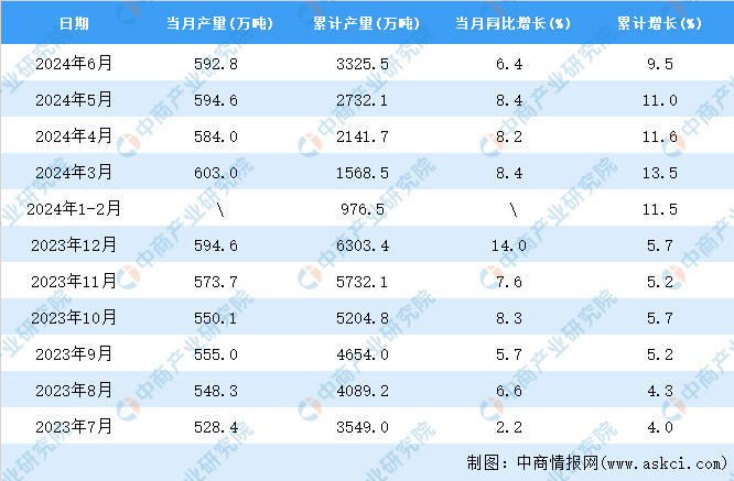 2024年6月全國鋁材產量數據統計分析(圖2)