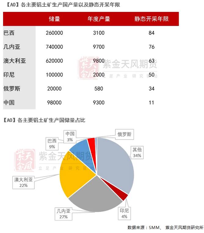 九游app：紫金天風期貨鋁四季度報：長短期的博弈(圖3)