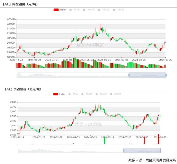 九游app：紫金天風期貨鋁四季度報：長短期的博弈(圖4)