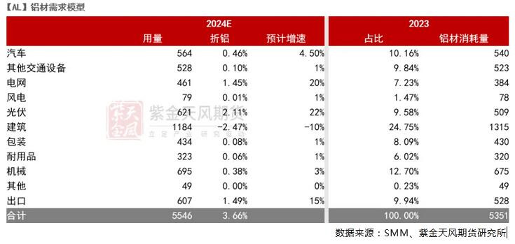 九游app：紫金天風期貨鋁四季度報：長短期的博弈(圖5)
