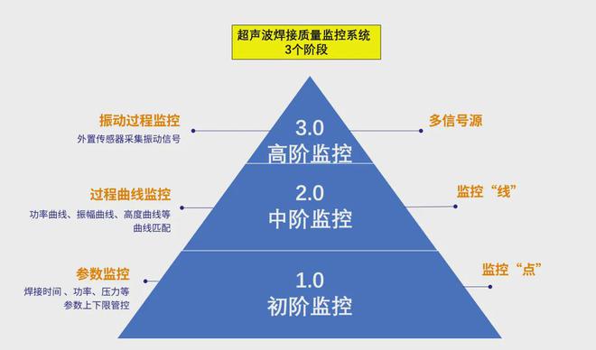 驕成超聲新一代線束焊接質(zhì)量監(jiān)控方案為汽車線束安全護(hù)航