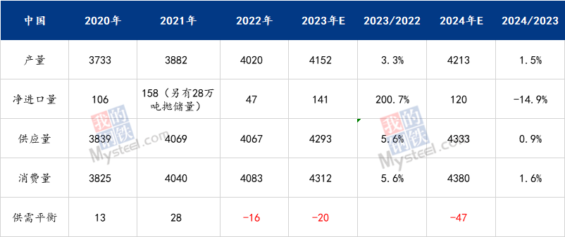 九游app：Mysteel：2023年鋁產業鏈數據發布及2024年市場展望(圖20)