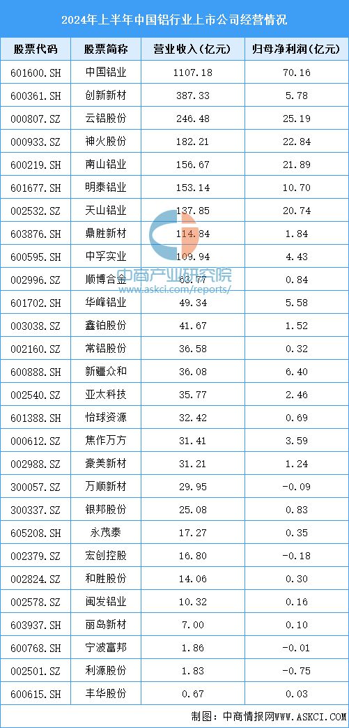 2024年中國鋁型材產(chǎn)量預測及重點上市企業(yè)經(jīng)營情況分析(圖2)