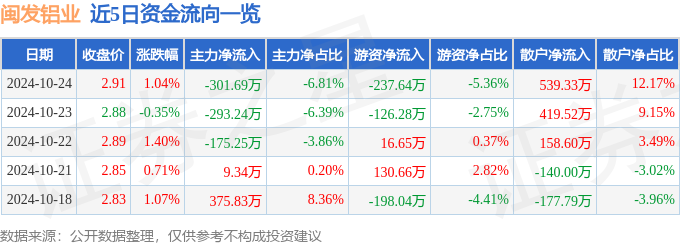九游官網入口：股票行情快報：閩發鋁業（002578）10月24日主力資金凈賣出30169萬元