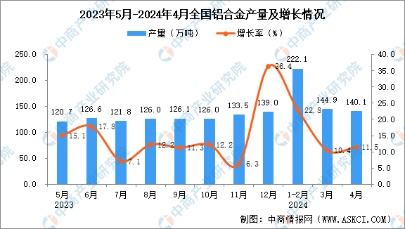 2024年4月全國鋁合金產(chǎn)量數(shù)據(jù)統(tǒng)計分析