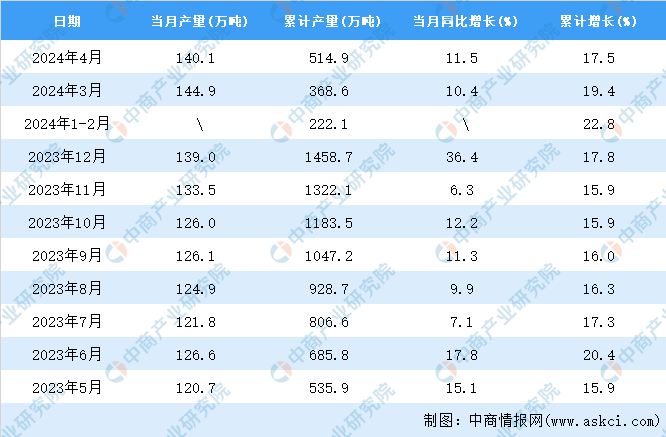 2024年4月全國鋁合金產量數據統計分析(圖2)
