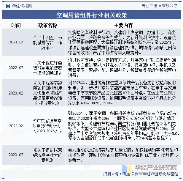 2024年中國空調用管組件行業發展現狀及趨勢分析產品逐漸向以鋁材為主要原材料的方向發展「圖」(圖2)