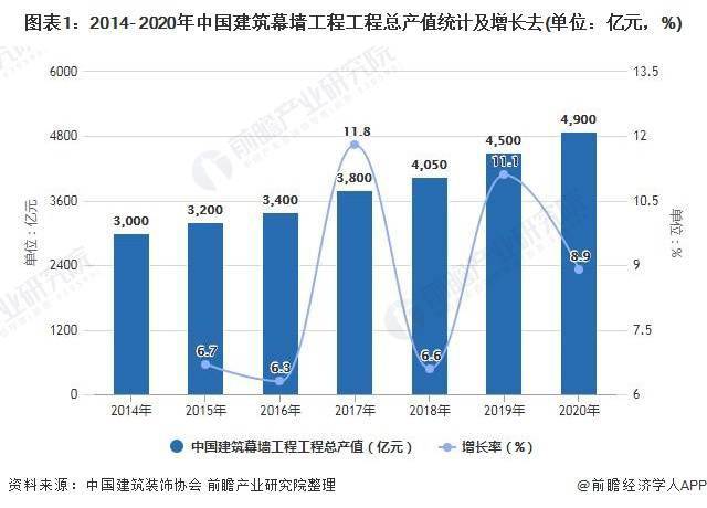中國建筑幕墻行業(yè)產(chǎn)值持續(xù)增長 市場集中度有待進(jìn)一步提高(圖1)