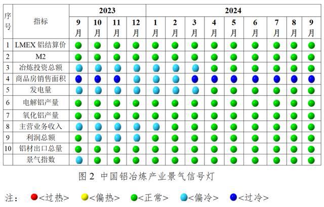 9月份中國鋁冶煉產業繼續保持良好的發展態勢(圖3)