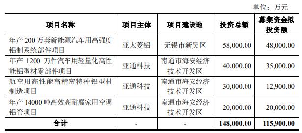 九游官網入口：亞太科技子公司事故3人死2人失聯 去年可轉債募116億(圖1)