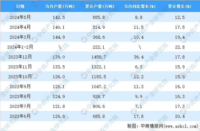九游體育：2024年5月全國鋁合金產量數據統計分析(圖2)