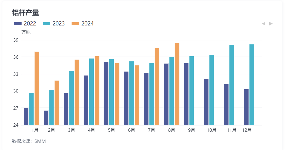 九游app：8月鋁桿廠調(diào)研：高導(dǎo)鋁桿需求火熱！下游龍頭訂單充裕！(圖1)