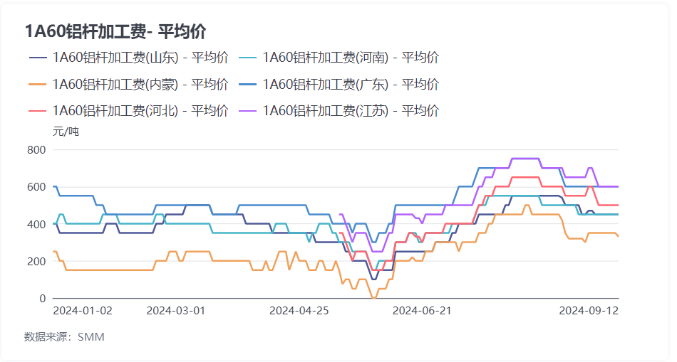 九游app：8月鋁桿廠調(diào)研：高導(dǎo)鋁桿需求火熱！下游龍頭訂單充裕！(圖2)