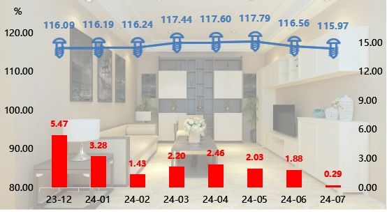 全鋁家居成品穩中微跌 大瀝·中國全鋁家居價格指數2024年7月！