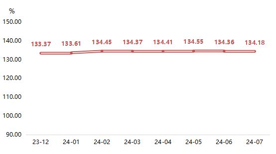 全鋁家居成品穩(wěn)中微跌 大瀝·中國全鋁家居價格指數(shù)2024年7月！(圖3)