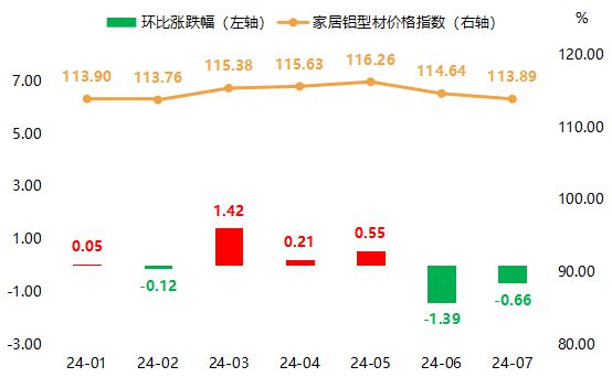 全鋁家居成品穩(wěn)中微跌 大瀝·中國全鋁家居價格指數(shù)2024年7月！(圖9)