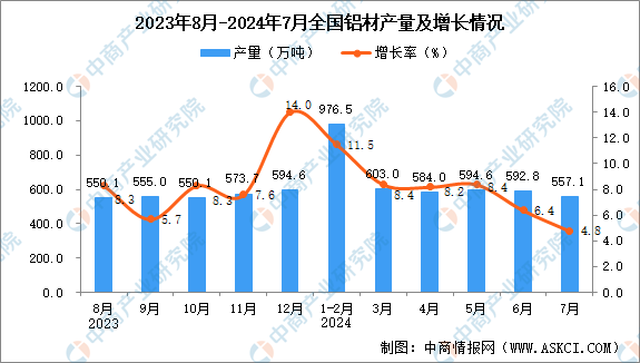 2024年7月全國鋁材產量數據統計分析