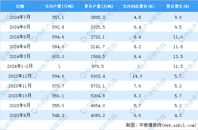 2024年7月全國鋁材產量數據統計分析(圖2)
