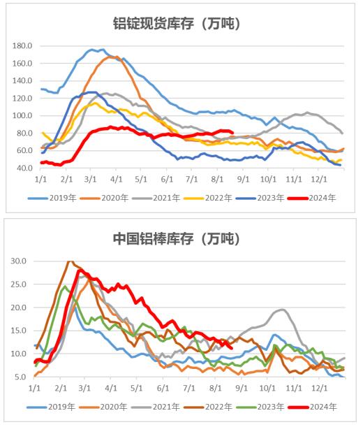 中財期貨：鋁錠庫存繼續下降氧化鋁夜盤勢頭略減