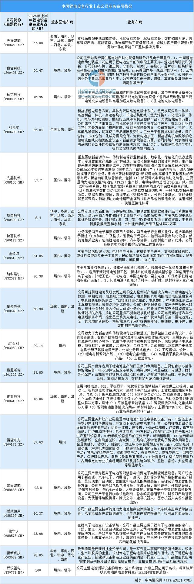 九游app：2024中國鋰電設備上市公司全方位對比分析(圖2)