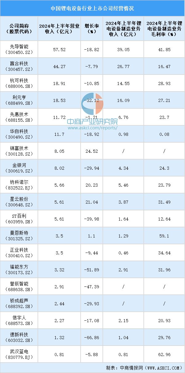 九游app：2024中國鋰電設備上市公司全方位對比分析(圖1)