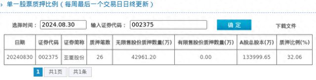 亞廈股份股東質(zhì)押占比3206%質(zhì)押市值約1349億元