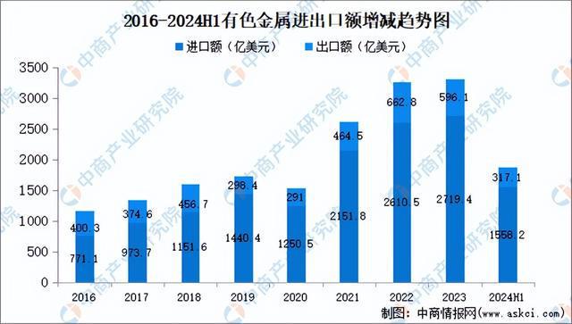 九游官網入口：2024年中國有色金屬行業市場前景預測研究報告（簡版）(圖7)