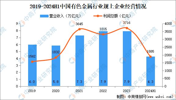 九游官網入口：2024年中國有色金屬行業市場前景預測研究報告（簡版）(圖3)