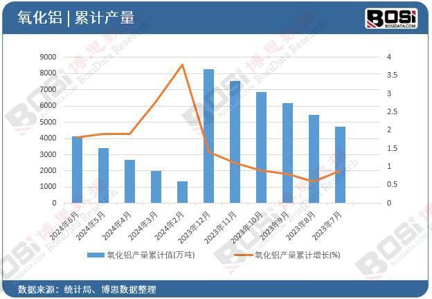 九游app：2024年上半年中國氧化鋁產量月度統計累計產量達41327萬噸(圖2)