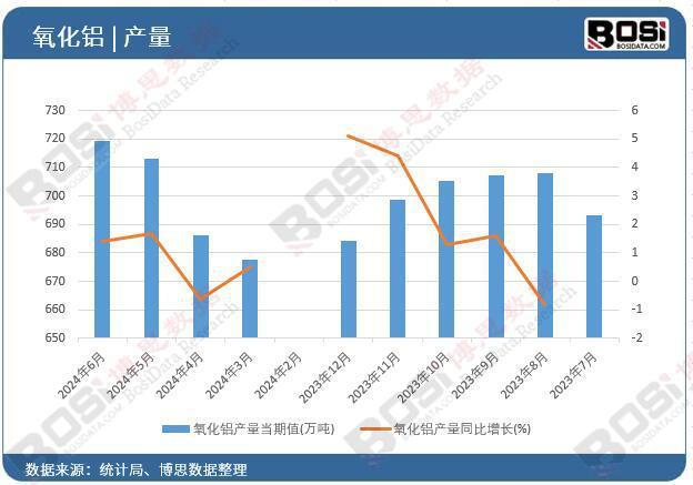 九游app：2024年上半年中國氧化鋁產量月度統計累計產量達41327萬噸