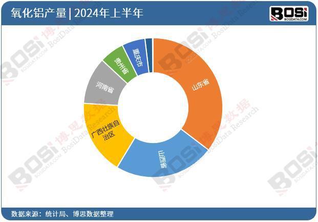 九游app：2024年上半年中國氧化鋁產量月度統計累計產量達41327萬噸(圖3)