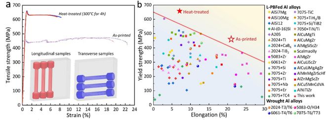 采用激光粉末床熔融（L-PBF）技術打印超高強鋁合金呂堅院士毛新平院士等MT封面文章(圖2)