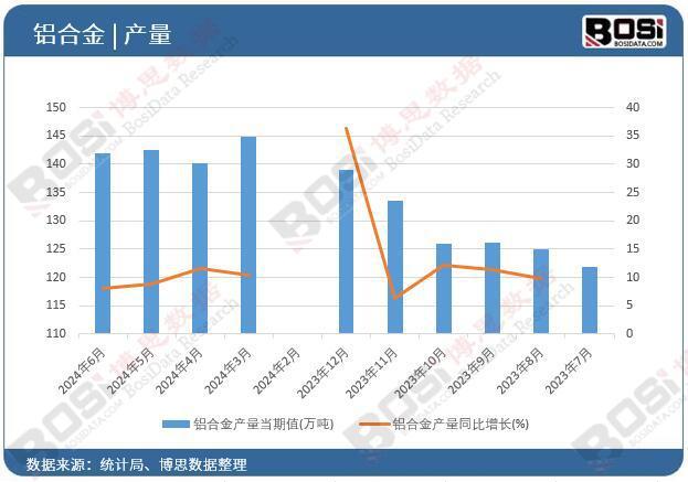 2024年上半年中國鋁合金產量月度統計累計產量達8008萬噸