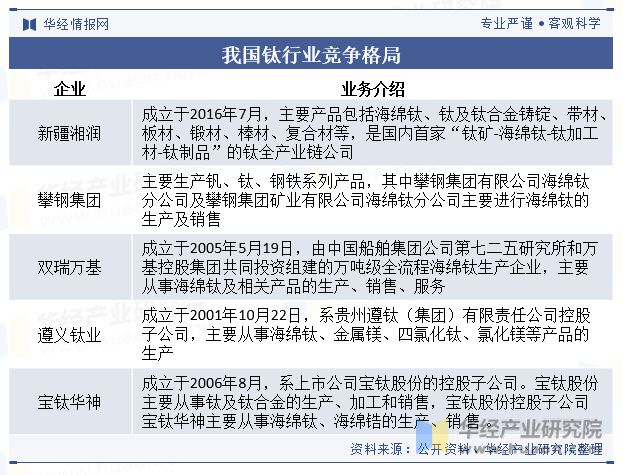 中國(guó)鈦行業(yè)發(fā)展現(xiàn)狀及趨勢(shì)分析下游需求旺盛行業(yè)發(fā)展前景廣闊「圖」(圖9)