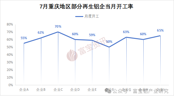 當消費淡季遇上極端高溫7月重慶再生鋁產量驟降(圖1)