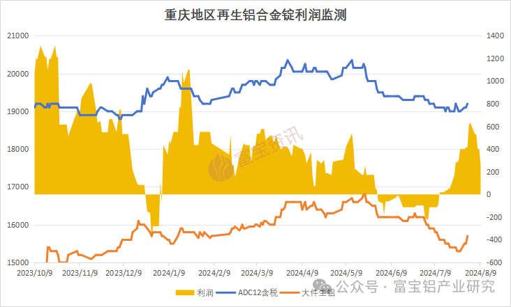 當消費淡季遇上極端高溫7月重慶再生鋁產量驟降(圖5)